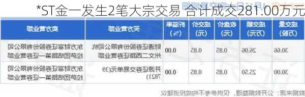 *ST金一发生2笔大宗交易 合计成交281.00万元