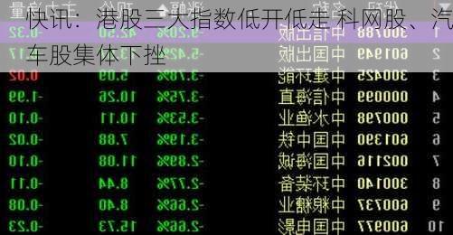 快讯：港股三大指数低开低走 科网股、汽车股集体下挫