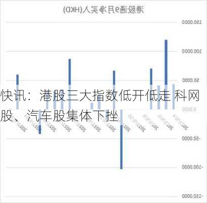 快讯：港股三大指数低开低走 科网股、汽车股集体下挫