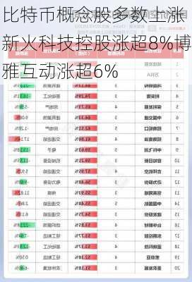 比特币概念股多数上涨 新火科技控股涨超8%博雅互动涨超6%