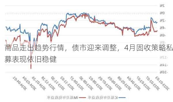 商品走出趋势行情，债市迎来调整，4月固收策略私募表现依旧稳健