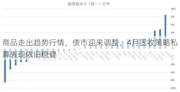 商品走出趋势行情，债市迎来调整，4月固收策略私募表现依旧稳健