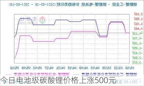 今日电池级碳酸锂价格上涨500元