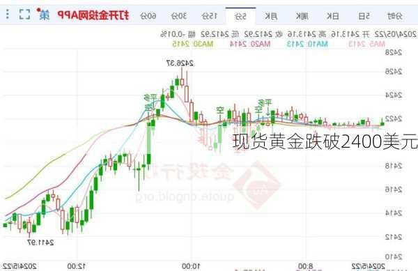 现货黄金跌破2400美元