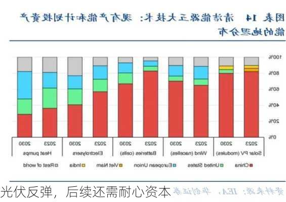 光伏反弹，后续还需耐心资本