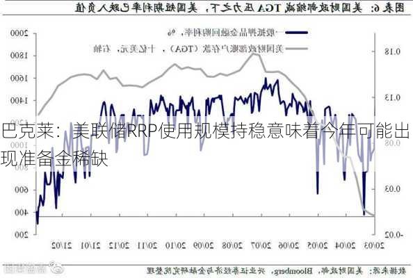 巴克莱：美联储RRP使用规模持稳意味着今年可能出现准备金稀缺