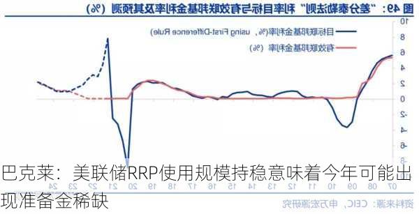 巴克莱：美联储RRP使用规模持稳意味着今年可能出现准备金稀缺