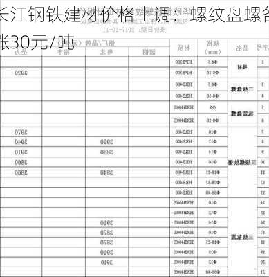 长江钢铁建材价格上调：螺纹盘螺各涨30元/吨