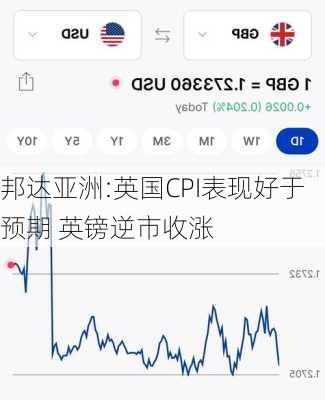 邦达亚洲:英国CPI表现好于预期 英镑逆市收涨