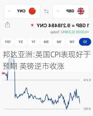 邦达亚洲:英国CPI表现好于预期 英镑逆市收涨