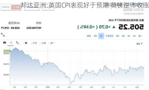 邦达亚洲:英国CPI表现好于预期 英镑逆市收涨