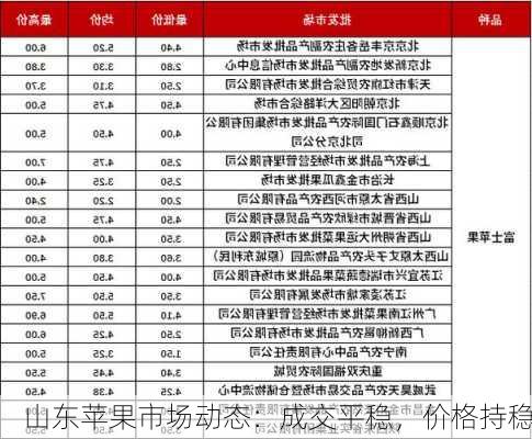 山东苹果市场动态：成交平稳，价格持稳