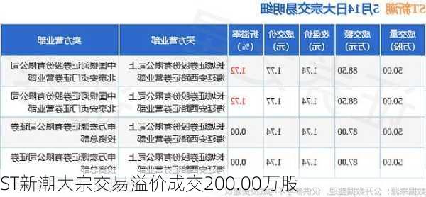 ST新潮大宗交易溢价成交200.00万股