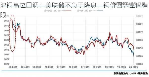 沪铜高位回调：美联储不急于降息，铜价回调空间有限