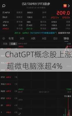 ChatGPT概念股上涨 超微电脑涨超4%