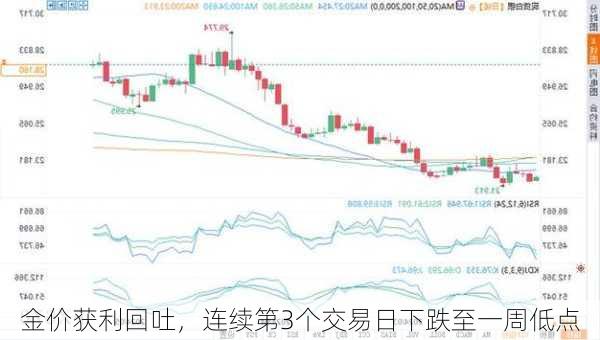 金价获利回吐，连续第3个交易日下跌至一周低点