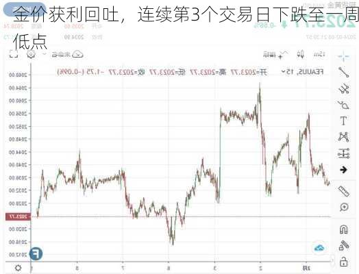 金价获利回吐，连续第3个交易日下跌至一周低点