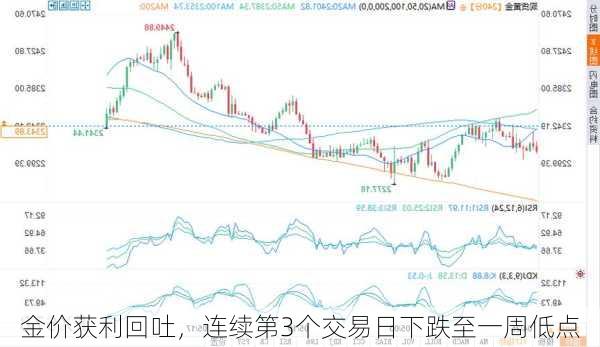 金价获利回吐，连续第3个交易日下跌至一周低点