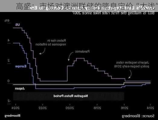 高盛：市场对澳洲联储的降息定价“太浅”