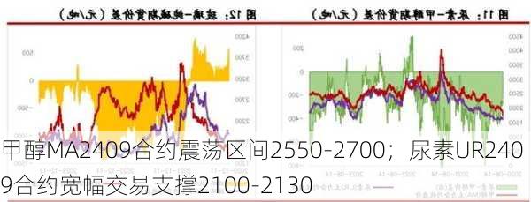 甲醇MA2409合约震荡区间2550-2700；尿素UR2409合约宽幅交易支撑2100-2130