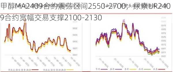 甲醇MA2409合约震荡区间2550-2700；尿素UR2409合约宽幅交易支撑2100-2130