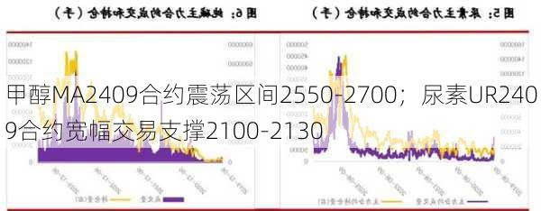 甲醇MA2409合约震荡区间2550-2700；尿素UR2409合约宽幅交易支撑2100-2130