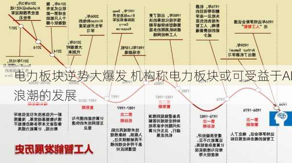 电力板块逆势大爆发 机构称电力板块或可受益于AI浪潮的发展