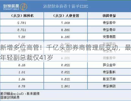 新增多位高管！千亿头部券商管理层变动，最年轻副总裁仅41岁