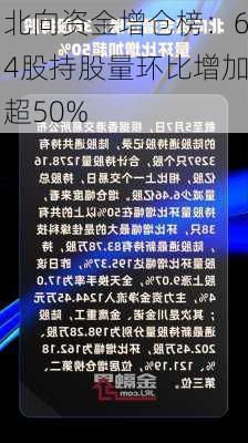 北向资金增仓榜：64股持股量环比增加超50%