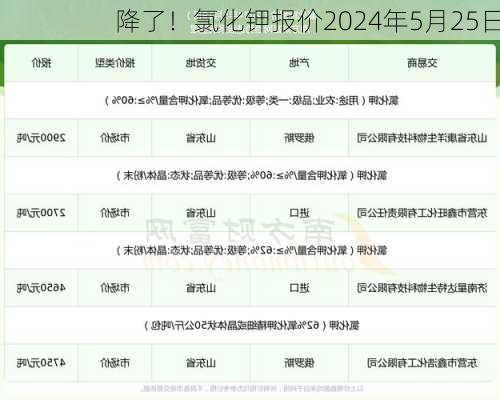 降了！氯化钾报价2024年5月25日