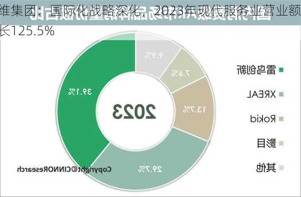 创维集团：国际化战略深化，2023年现代服务业营业额增长125.5%