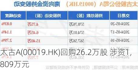 太古A(00019.HK)回购26.2万股 涉资1,809万元