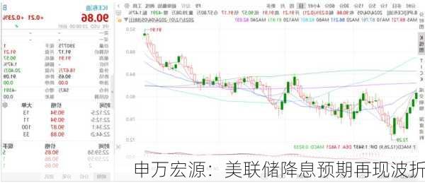 申万宏源：美联储降息预期再现波折