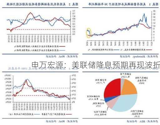 申万宏源：美联储降息预期再现波折