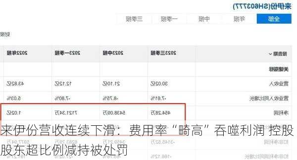 来伊份营收连续下滑：费用率“畸高”吞噬利润 控股股东超比例减持被处罚