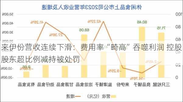 来伊份营收连续下滑：费用率“畸高”吞噬利润 控股股东超比例减持被处罚