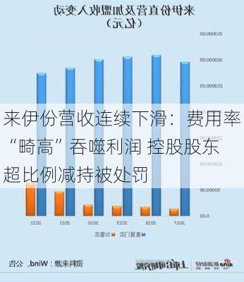 来伊份营收连续下滑：费用率“畸高”吞噬利润 控股股东超比例减持被处罚