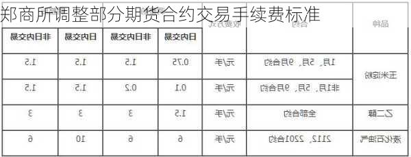 郑商所调整部分期货合约交易手续费标准