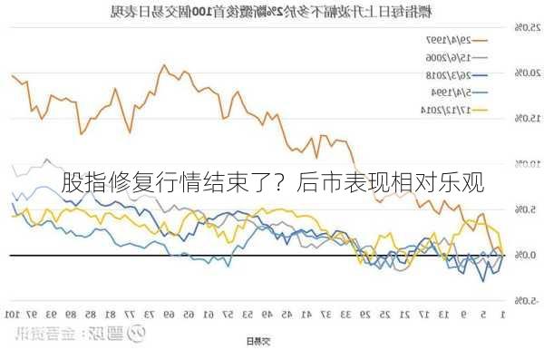 股指修复行情结束了？后市表现相对乐观