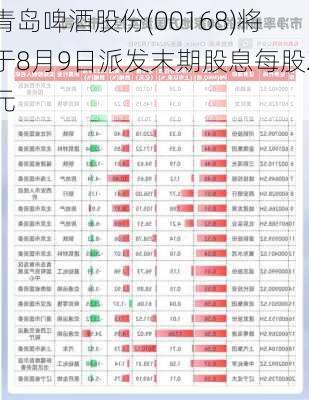 青岛啤酒股份(00168)将于8月9日派发末期股息每股2元