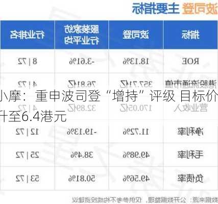 小摩：重申波司登“增持”评级 目标价升至6.4港元