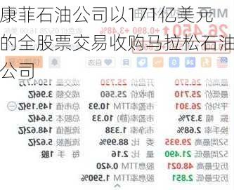 康菲石油公司以171亿美元的全股票交易收购马拉松石油公司