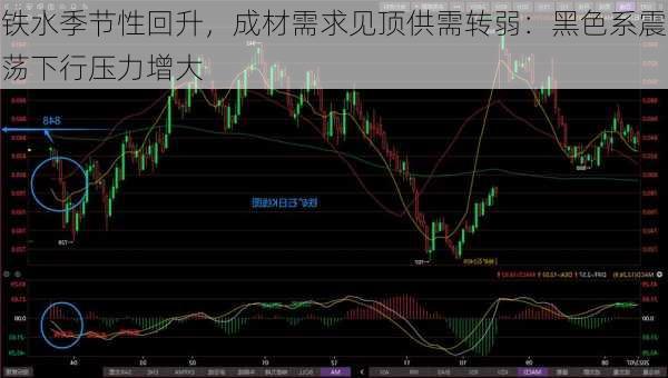 铁水季节性回升，成材需求见顶供需转弱：黑色系震荡下行压力增大