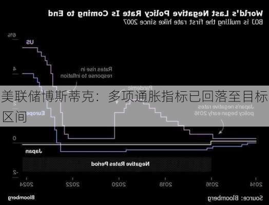 美联储博斯蒂克：多项通胀指标已回落至目标区间