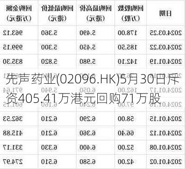 先声药业(02096.HK)5月30日斥资405.41万港元回购71万股