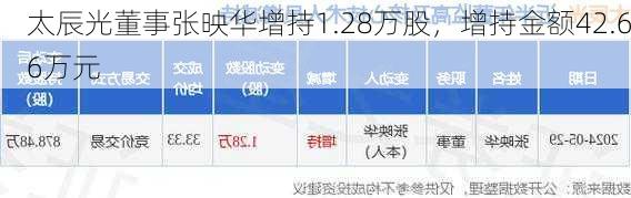 太辰光董事张映华增持1.28万股，增持金额42.66万元