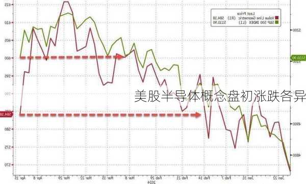 美股半导体概念盘初涨跌各异