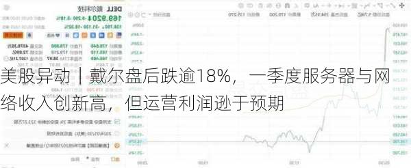 美股异动｜戴尔盘后跌逾18%，一季度服务器与网络收入创新高，但运营利润逊于预期