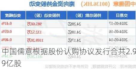 中国儒意根据股份认购协议发行合共2.99亿股