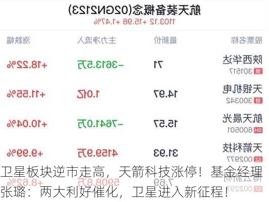 卫星板块逆市走高，天箭科技涨停！基金经理张璐：两大利好催化，卫星进入新征程！